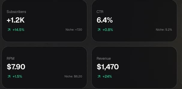 Growth Analytics cards showing subscribers, CTR, RPM, and revenue against niche benchmarks