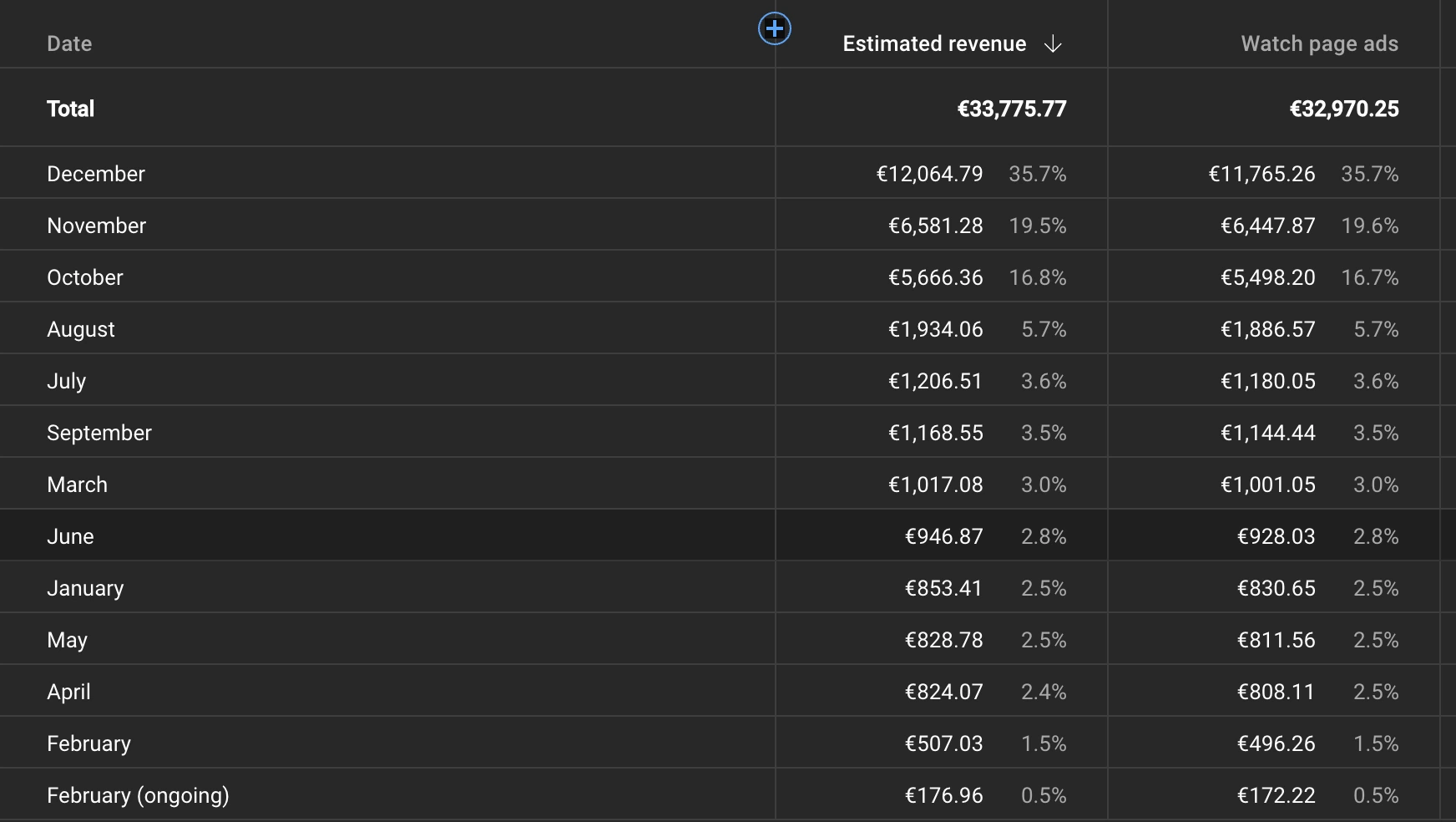 YouTube desktop analytics growth curve showing strong upward trajectory